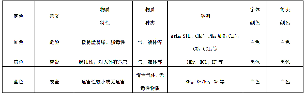 特氣系統(tǒng)管道標示