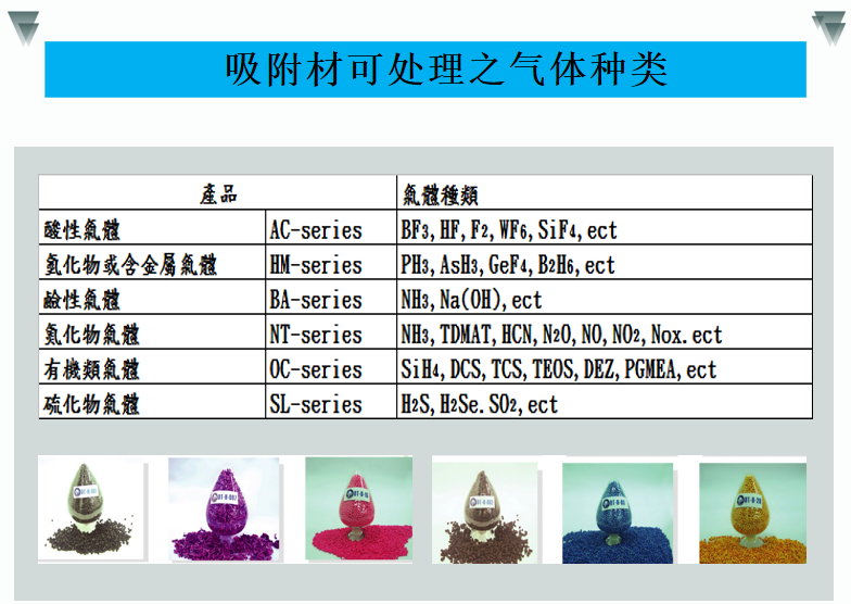 吸附式之可吸收氣體