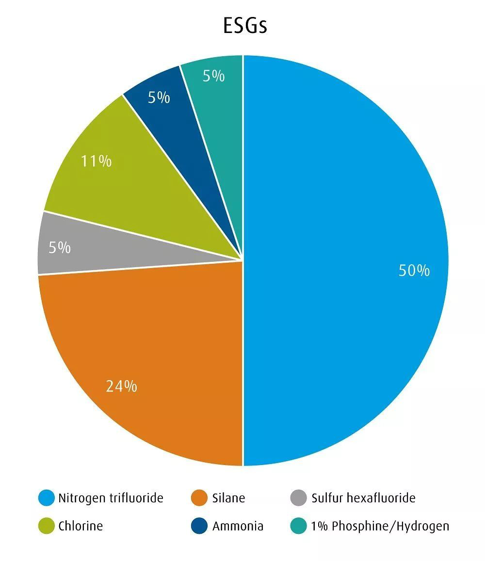 TFT顯示屏制造中各特種氣體使用比例