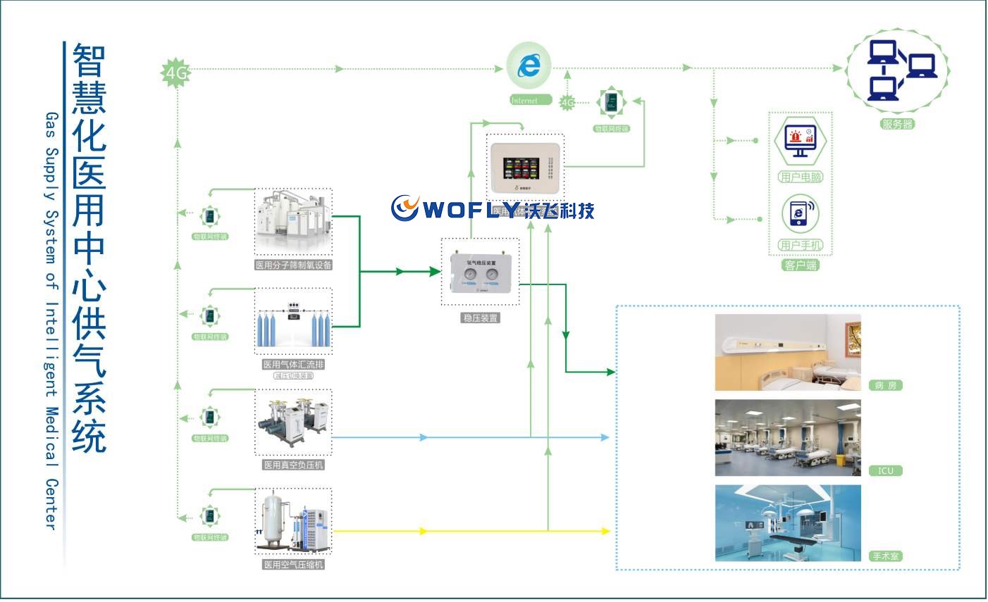 智慧化醫(yī)用中心供氧系統(tǒng)